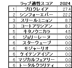 2024　新潟２歳Ｓ　スコア